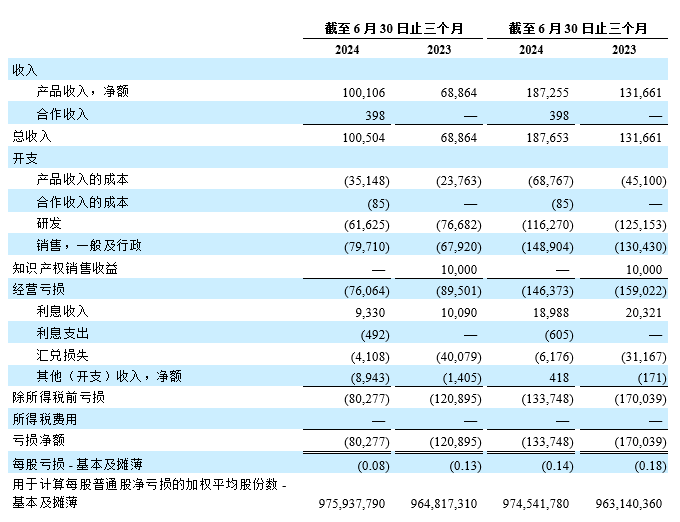 2Q24 table 2