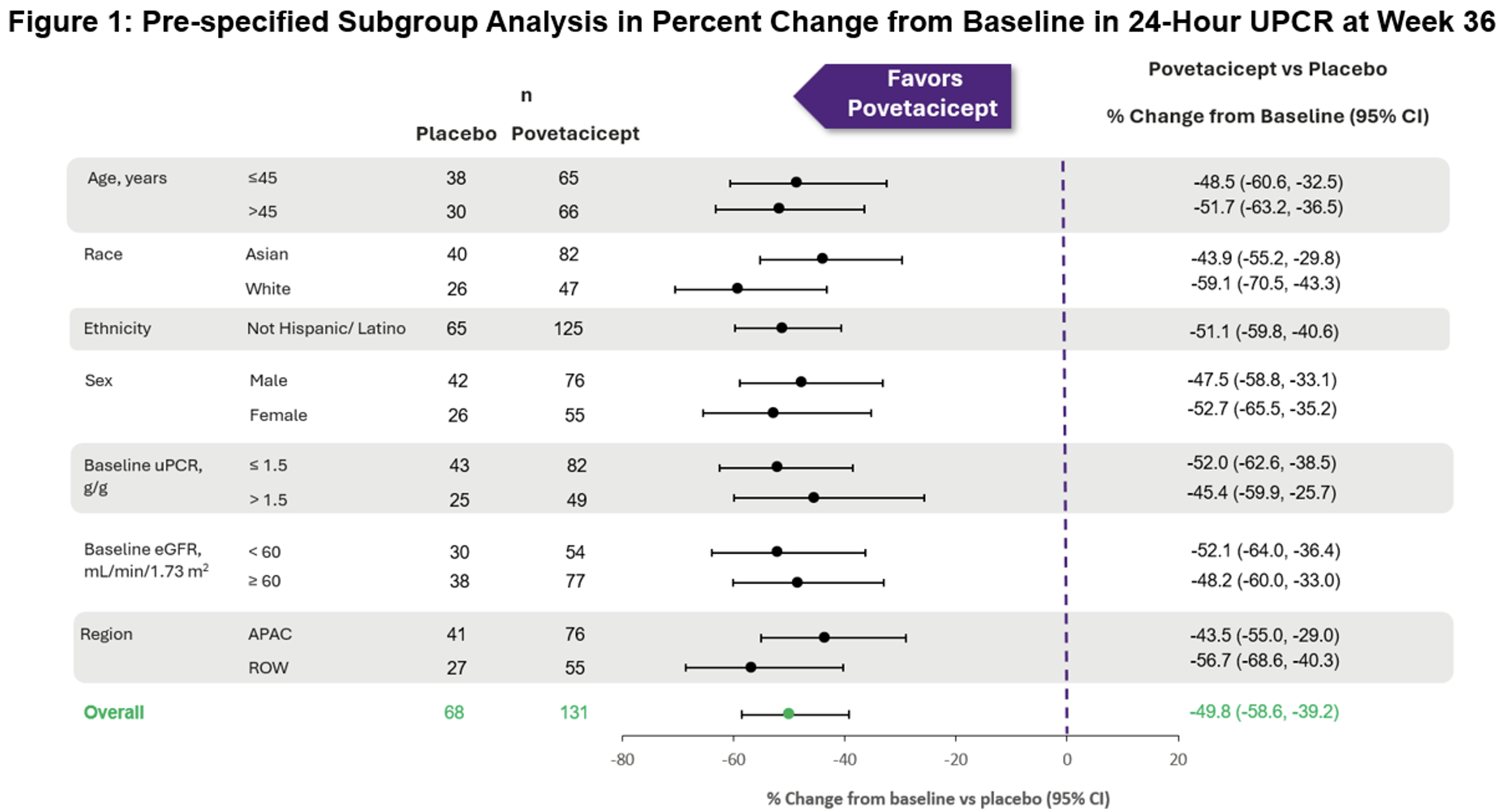 Figure 1: Pre-specified Subgroup Analysis in Percent Change from Baseline in 24-Hour UPCR at Week 36